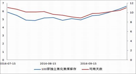 中财期货:焦煤供应放松
