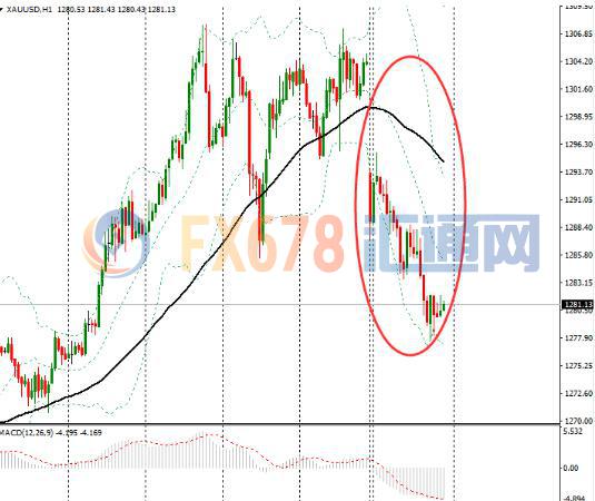 GoldForecaster.com的创始人兼撰稿人Julian Phillips说道,“推动美元走强的原因是,市场认定希拉里将可成为下一任美国总统。但如果特朗普胜出,那么上周五的市场动作已经确认黄金价格将向上冲刺,并带领银价一起上扬”。