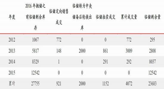 华泰年报：玉米前低后高