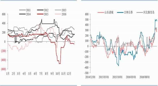 华泰年报：玉米前低后高