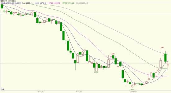 银河年报:临储收购取消