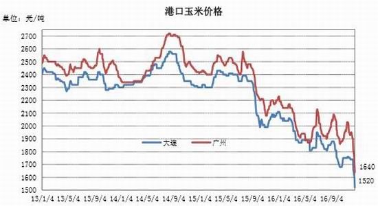 银河年报:临储收购取消