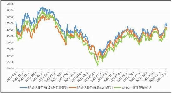 倍特年报:供需预期改变