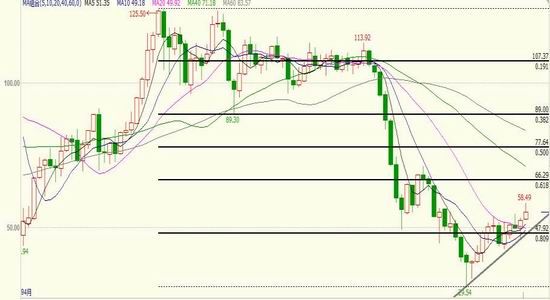 倍特年报:供需预期改变
