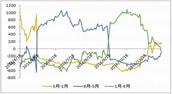 倍特年报:供需预期改变