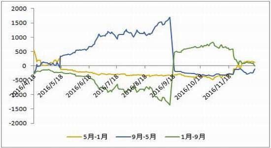 倍特年报:供需预期改变