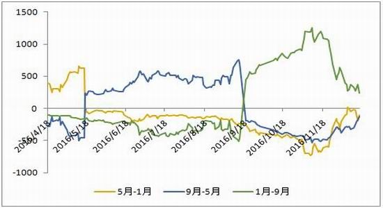 倍特年报:供需预期改变