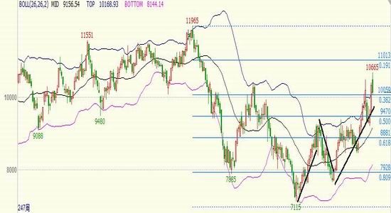 倍特年报:供需预期改变