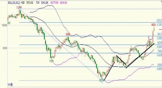倍特年报:供需预期改变