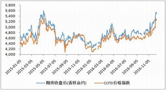 倍特年报:供需预期改变