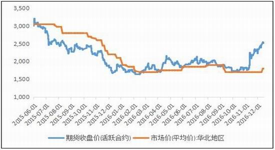 倍特年报:供需预期改变