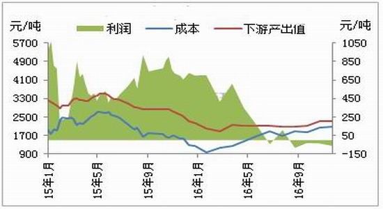 倍特年报:供需预期改变