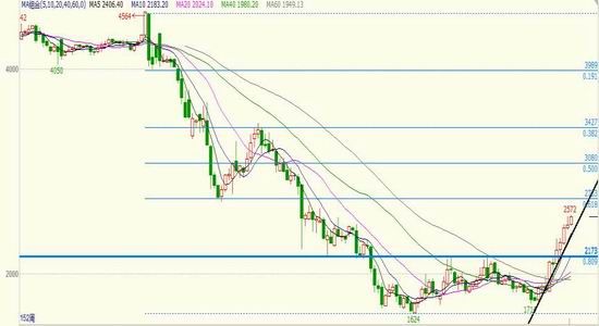 倍特年报:供需预期改变