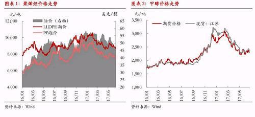 【半年度报告-LLDPE/PP/甲醇】产能持续扩张将增加供需失衡风险