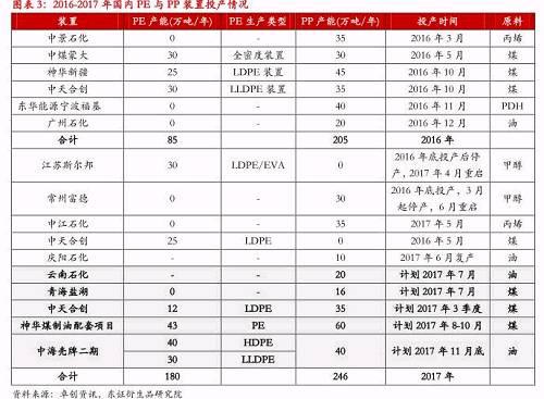【半年度报告-LLDPE/PP/甲醇】产能持续扩张将增加供需失衡风险