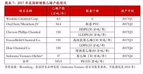2.1.4、短期进口压力小幅缩减,但需关注美国新增PE货源