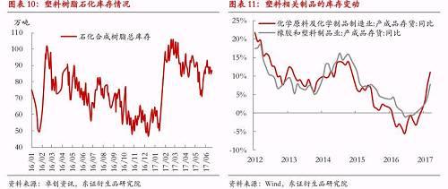 2.2、聚烯烃下游此消彼长,整体增速略有下滑