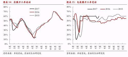 PP的下游需求表现同样存在分化,BOPP、注塑以及管材的需求仍有增量,但是塑编等需求则表现不佳。BOPP需求的扩张主要受益于电商的崛起以及快递包装行业的迅速发展,2011-2016年我国快递行业业务量基本保持了50%以上的增速,只是随着渗透率的饱和以及几家快递巨头的上市,快递行业的快速增长期进入尾声,今年1-5月我国规模以上快递业务量同比增速为30%,由此预计胶带、编织袋、塑编袋等与快递包装相关的消费难有大的突破。考虑到注塑与管材在很大程度上依赖于房地产投资的拉动,受制于政策影响下半年房地产投资面临压力。对于粒料拉丝消费占比最大的塑编行业,今年水泥产量增速不足1%,化肥产量同比缩减6%,可见,接下来需求增速难有保障。