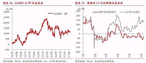 【半年度报告-LLDPE/PP/甲醇】产能持续扩张将增加供需失衡风险