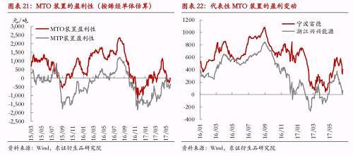 【半年度报告-LLDPE/PP/甲醇】产能持续扩张将增加供需失衡风险