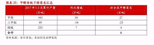 【半年度报告-LLDPE/PP/甲醇】产能持续扩张将增加供需失衡风险