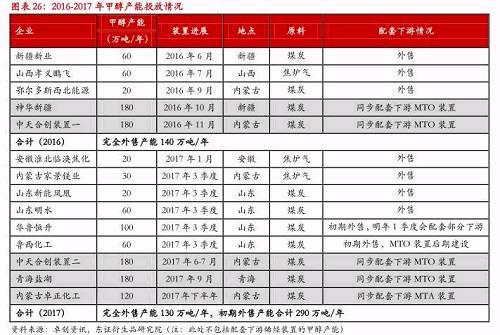 3.2.2、现有甲醇装置负荷基本维持稳定