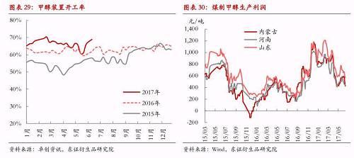 【半年度报告-LLDPE/PP/甲醇】产能持续扩张将增加供需失衡风险