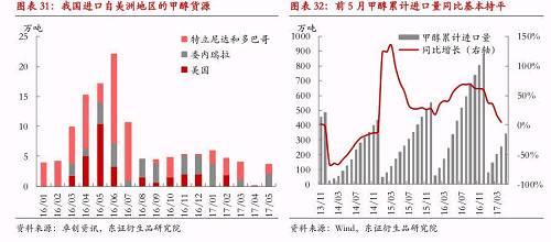 3.3、甲醇期价走势研判