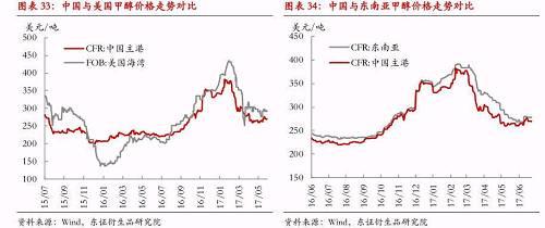 【半年度报告-LLDPE/PP/甲醇】产能持续扩张将增加供需失衡风险