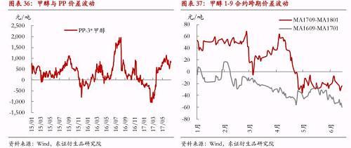 【半年度报告-LLDPE/PP/甲醇】产能持续扩张将增加供需失衡风险