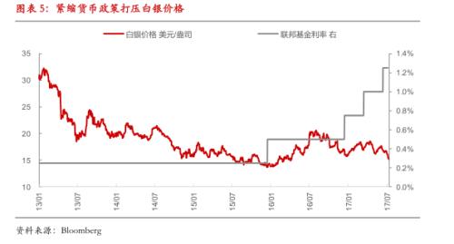 货币政策紧缩预期加强 银价承压下挫