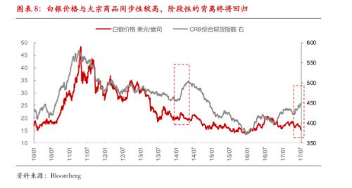 货币政策紧缩预期加强 银价承压下挫