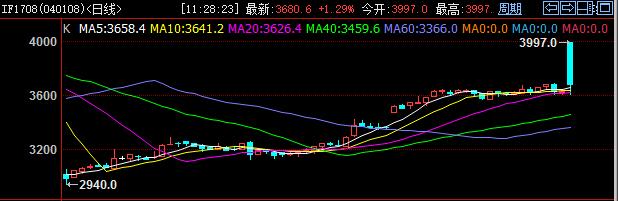 期市午评:期指再现乌龙 焦煤