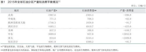 国际原油市场的基本面态势和价格逻辑