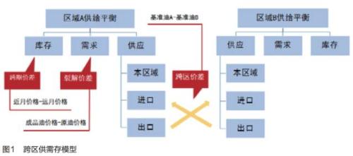 国际原油市场的基本面态势和价格逻辑