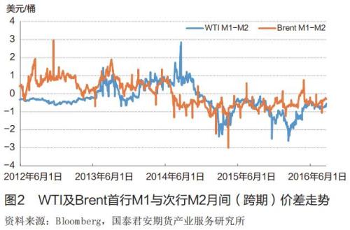 国际原油市场的基本面态势和价格逻辑