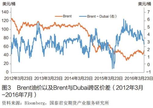 国际原油市场的基本面态势和价格逻辑