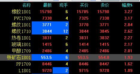 黑色化工携手大涨 橡胶、pvc“二马当先”