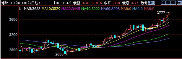 黑色化工携手大涨 橡胶、pvc“二马当先”