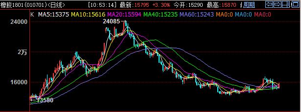 黑色化工携手大涨 橡胶、pvc“二马当先”