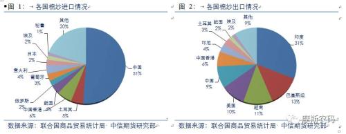 专题报告:棉纱产业链及期货介绍
