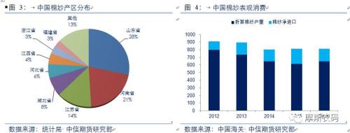 专题报告:棉纱产业链及期货介绍