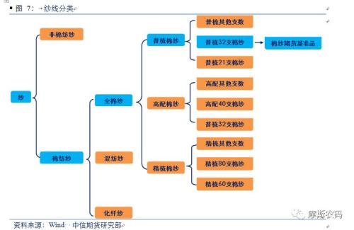 专题报告:棉纱产业链及期货介绍