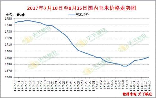 为何国内外玉米价格走势两重天?