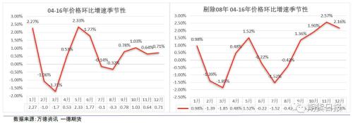 动力煤思考之季节性讨论
