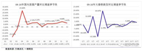 动力煤思考之季节性讨论