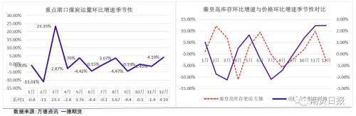 动力煤思考之季节性讨论