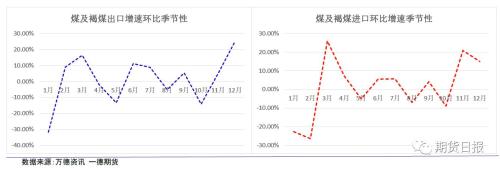 动力煤思考之季节性讨论