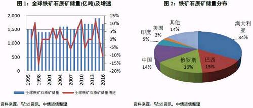 2、含铁铁矿石储量分布