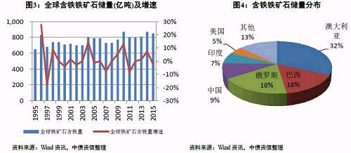 3、四大矿山资源分布